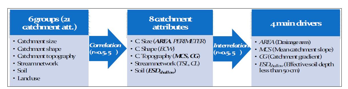모형 매개변수와 상관성이 높은 유역특성인자 도출 절차