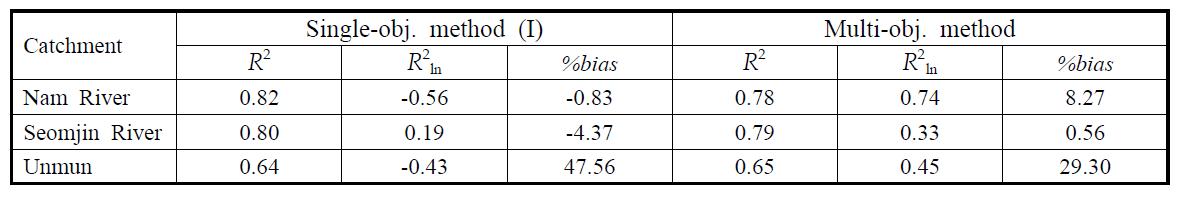 단일 목적함수와 다목적 함수 적용에 따른 지역화모형의 검증 (R2, R2ln, %bias)