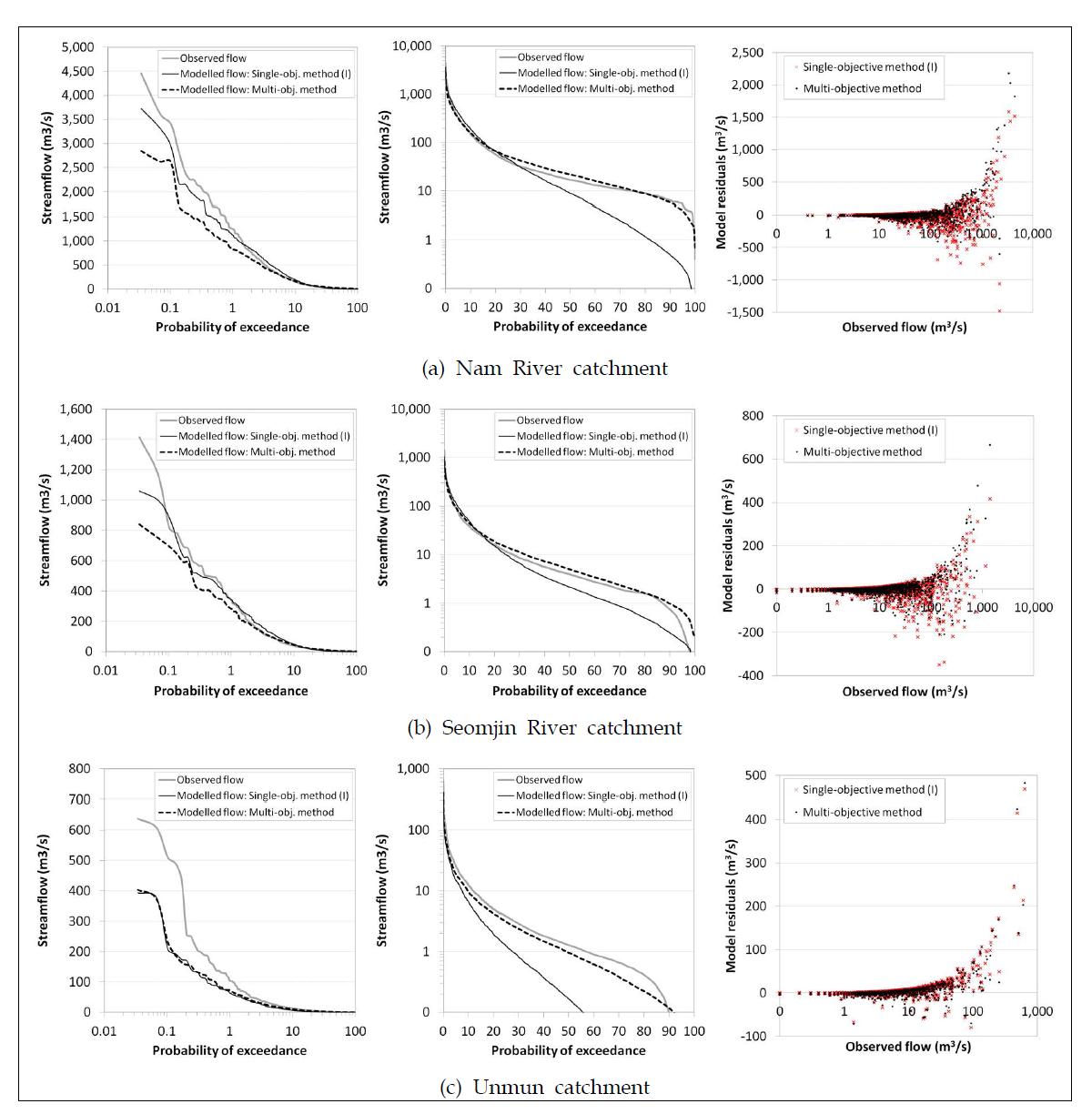 단일 목적함수와 다목적 함수 적용에 따른 지역화모형의 검증(Flow duration curves in linear-log and log-linear scale and residual plots in linear-log scale)