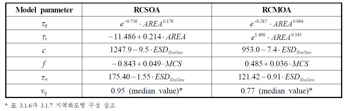 지역보정방법에 의한 단일 목적함수(RCSOA)와 다목적 함수(RCMOA) 지역화모형