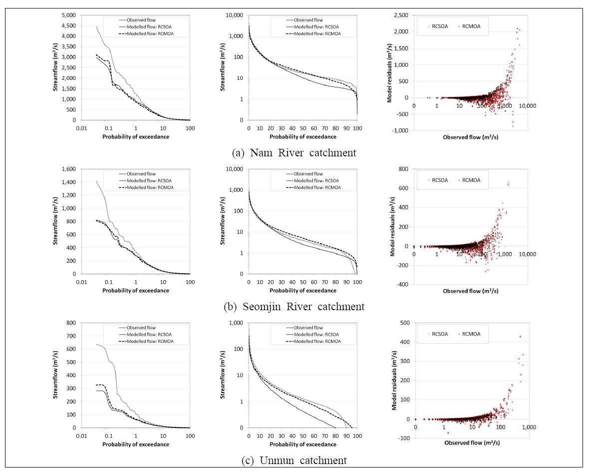 지역보정방법에 의한 단일 목적함수(RCSOA)와 다목적 함수(RCMOA) 지역화모형 검증(Flow duration curves in linear-log and log-linear scale and residual plots in linear-log scale)