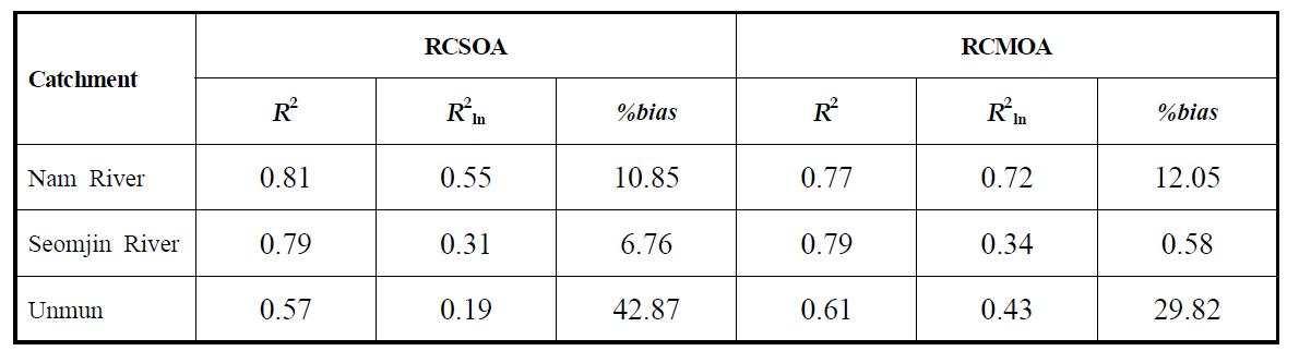 지역보정방법에 의한 단일 목적함수(RCSOA)와 다목적 함수(RCMOA) 지역화모형 검증