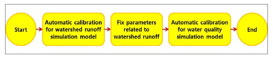 수질모의 모형의 자동 보정 방법