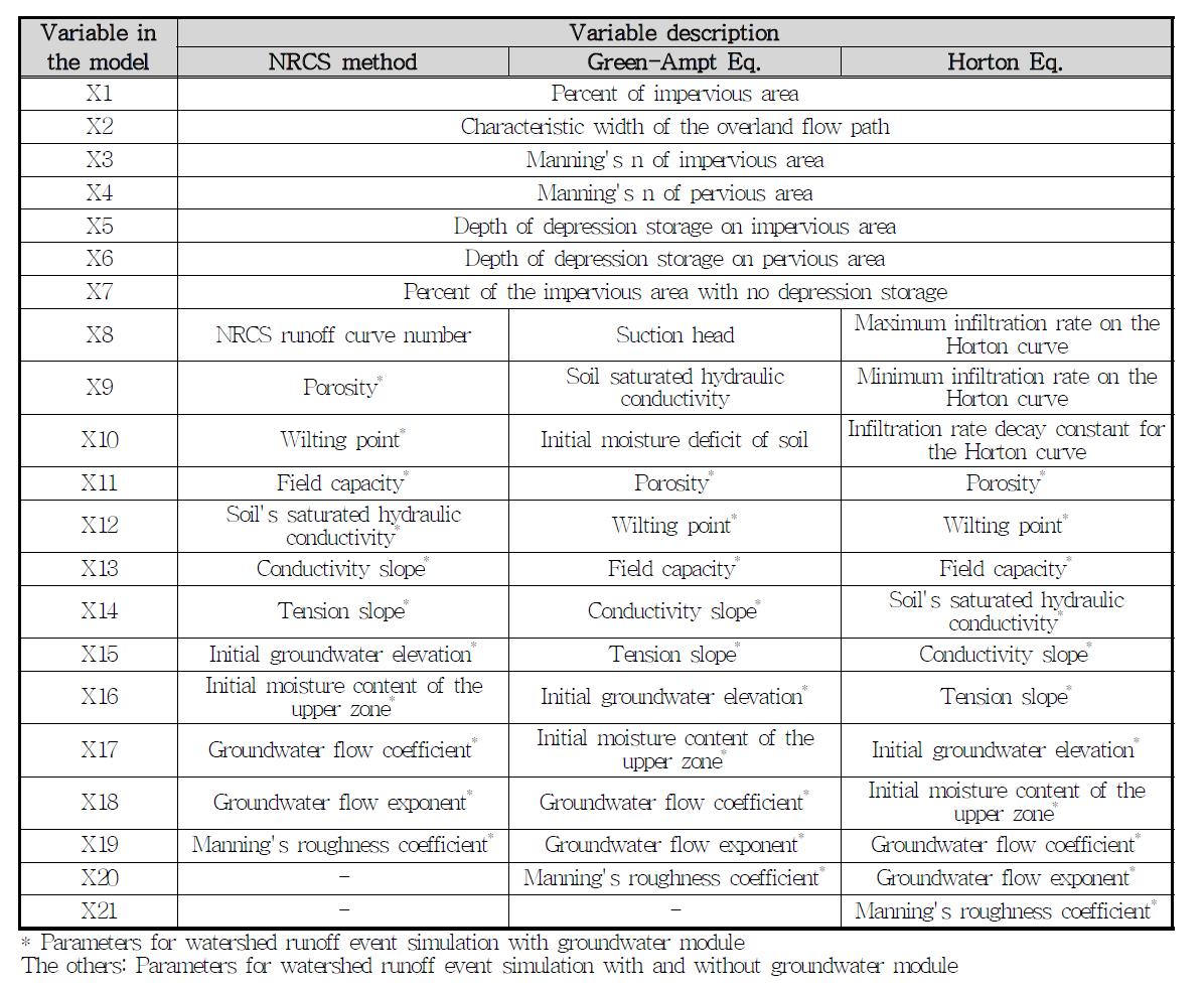 추정대상 매개변수(홍수유출 모의 모형)