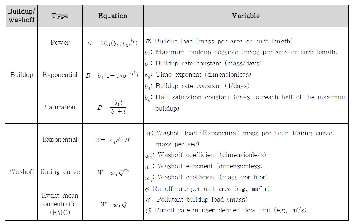 SWMM의 축적과 유실에 관한 수식