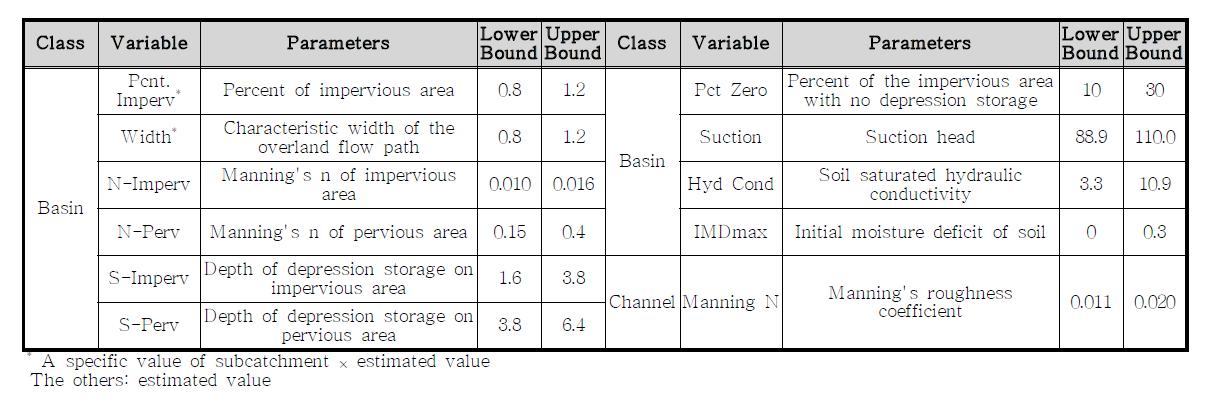 구로1 빗물펌프장 배수유역의 홍수유출 모형에 대한 추정대상 매개변수