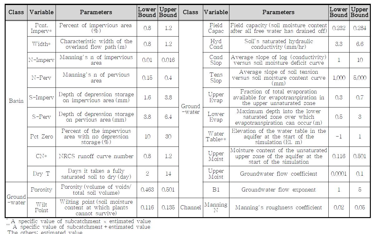 동향 수위관측소 유역의 유역유출 연속모의 모형에 대한 추정대상 매개변수