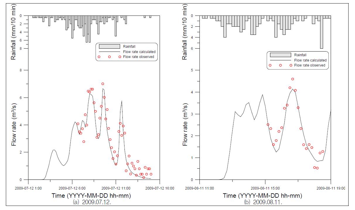 홍수유출 모의 모형의 검증