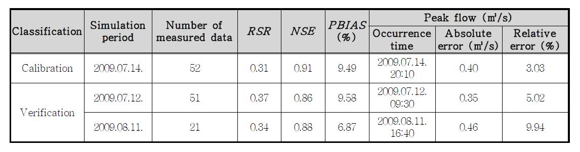 홍수유출 모의 모형의 보정과 검증 결과