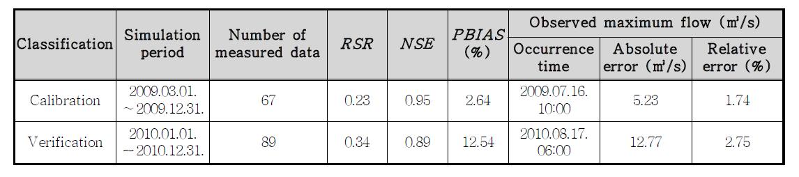 유역유출 모의 모형의 보정과 검증 결과