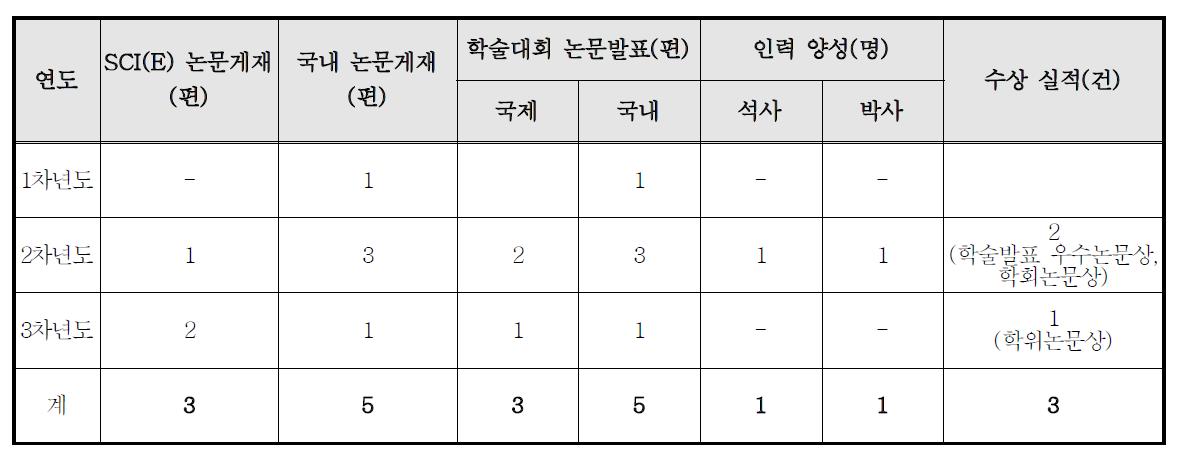 달성된 연구성과