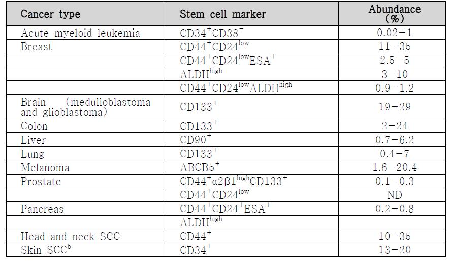 암 특이적 줄기세포 biomarker