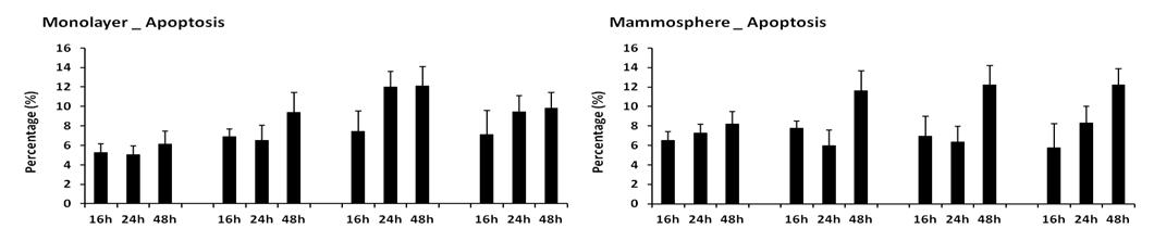 방사선 및 저산소에 의한 암세포/암줄기세포의 apoptosis 분석