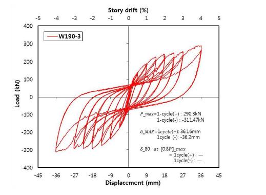 W190-3 요소의 하중-변위 관계 곡선