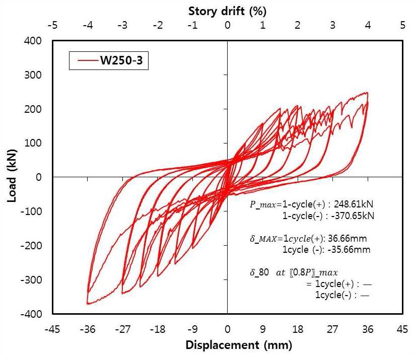 W250-3 요소의 하중-변위 관계 곡선