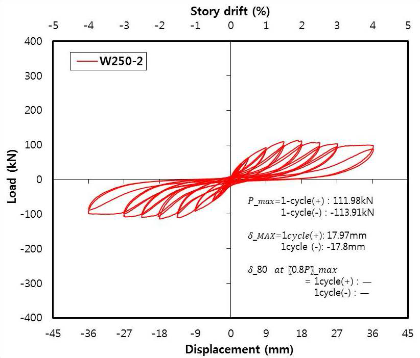 W250-2 요소의 하중-변위 관계 곡선