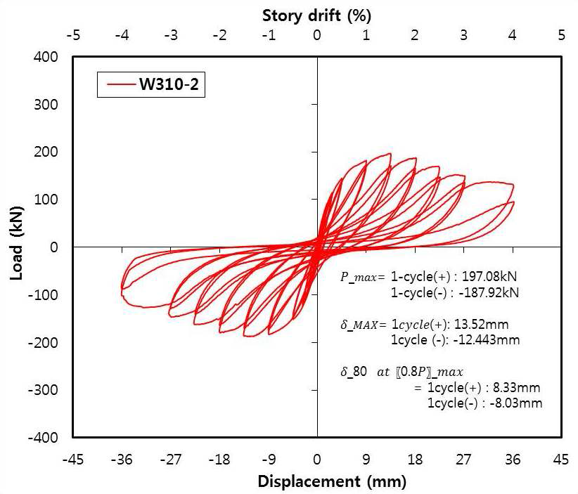 W310-2 요소의 하중-변위 관계 곡선