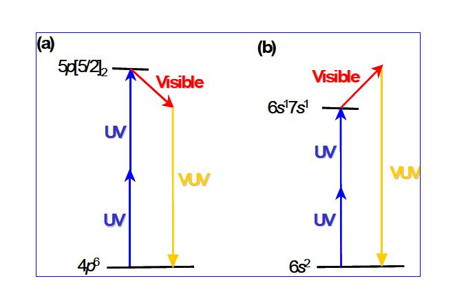 (a) 크립톤에서 사파장 차 혼합법과 (b) 수은의 사파장 합 혼합법에 의한 진공자외선 생성