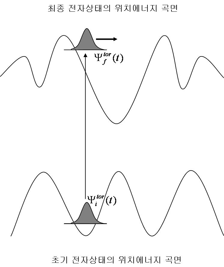 초기와 최종 전자상태에서 뒤틀림 운동에 대한 위치에너지 곡면과 각 곡면에서 진행하는 파동묶음