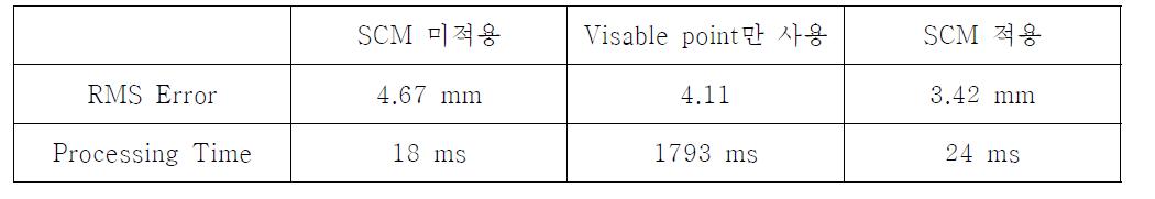 SCM 적용 전 후의 얼굴 윤곽선에 대한 3D RMS Errors 및 평균 Processing Time