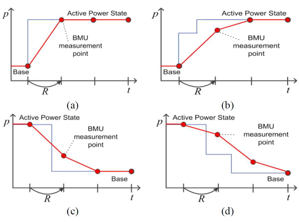 컴포넌트 동작에 의한 전력 상태 변화와 BMIC 갱신 주기가 R에 의 한 측정 결과 예시