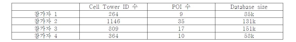 실험 참가자 별 수집된 셀 타워 아이디 수와 POI 수