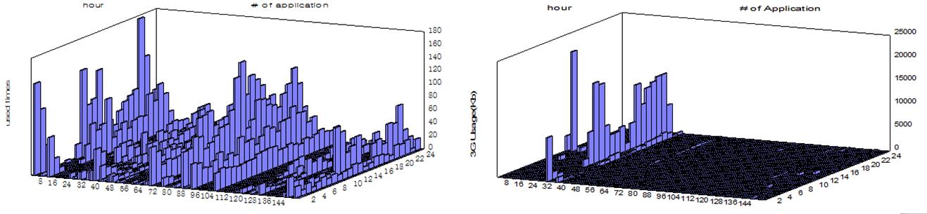 어플리케이션 사용 횟수와 3G 네트워크 사용량 변화