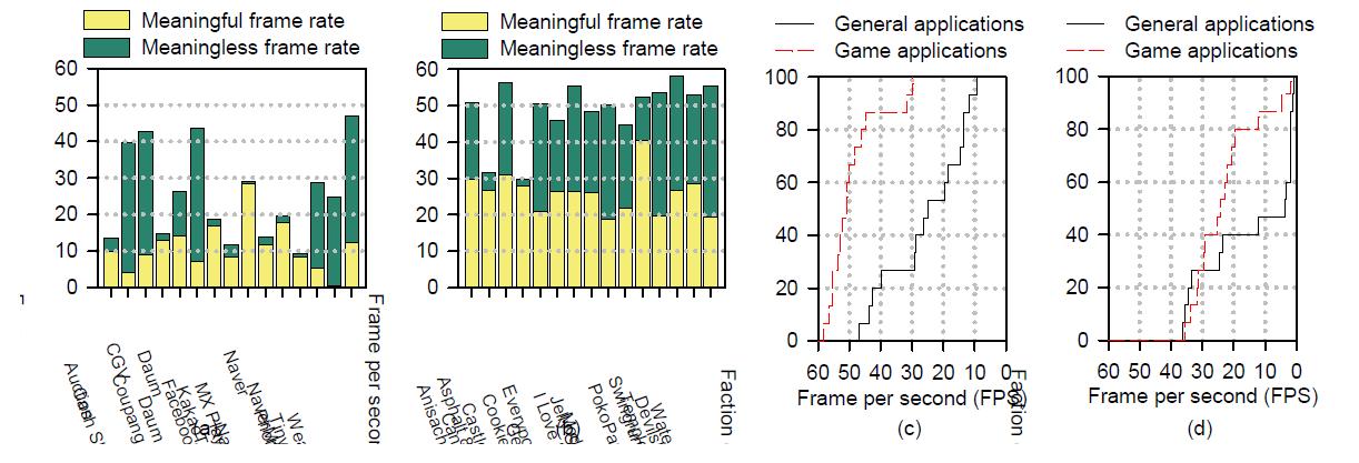 일반 및 게임 응용 프로그램의 frame rate 분석 결과