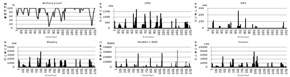 6일간 스마트폰 하드웨어 컴포넌트 사용량 변화