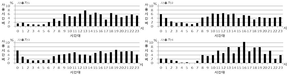 각 사용자 시간대별 어플리케이션 사용시간 백분율