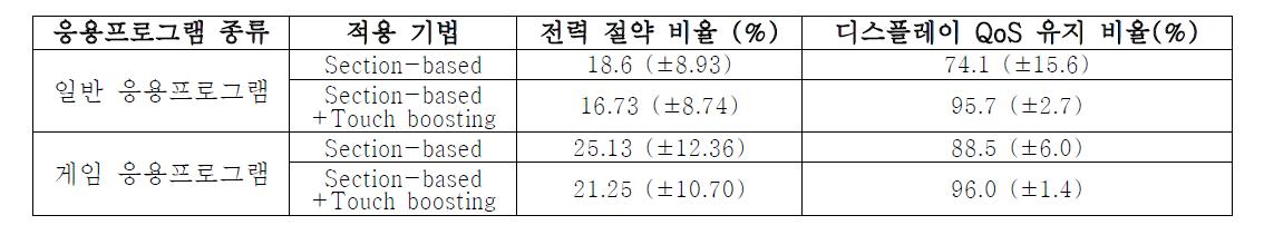 시스템의 전력 감소 비율 및 디스플레이 QoS 유지 비율