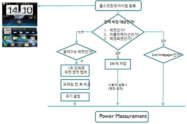 Homescreen Observer의 실행 흐름도