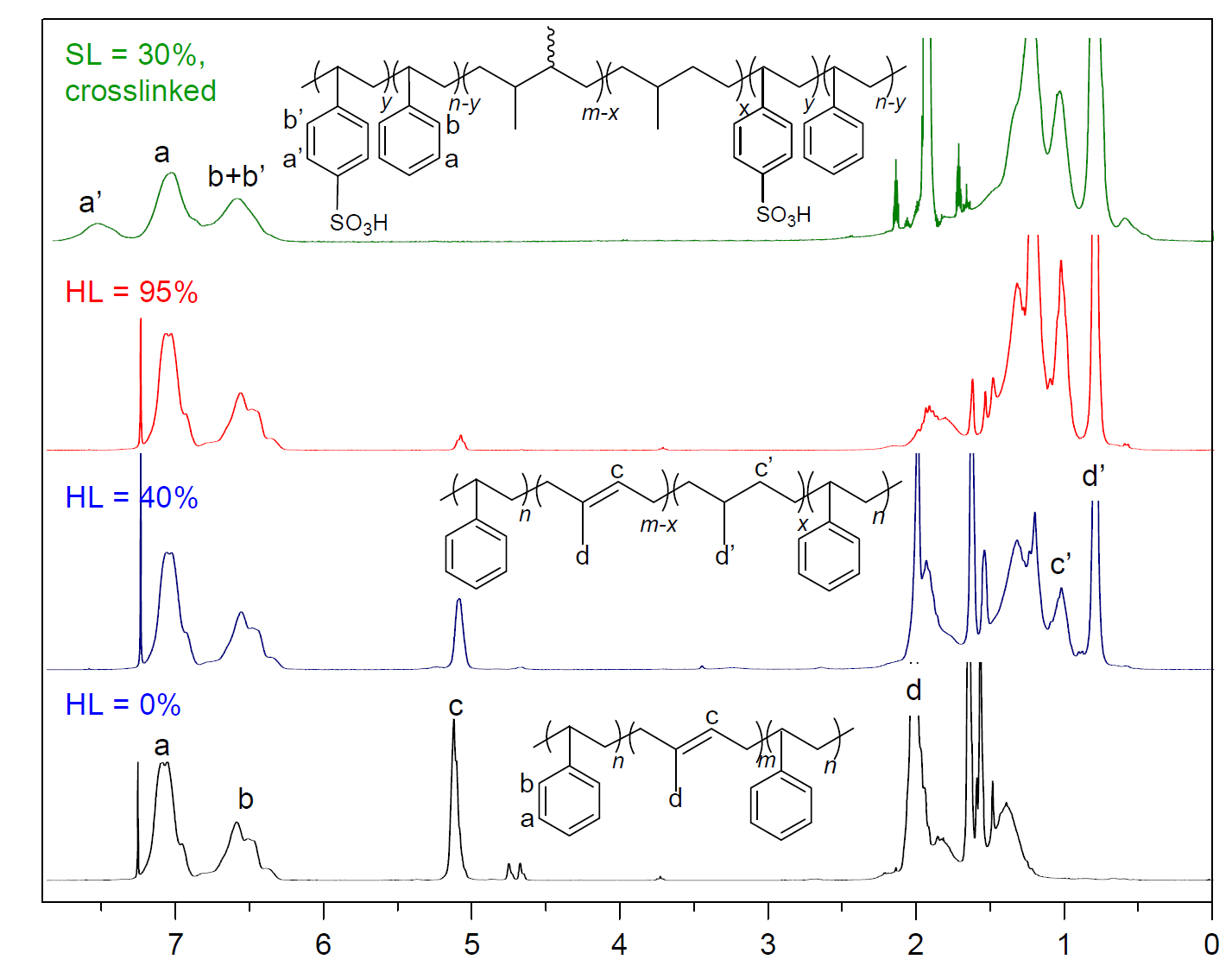 수소화된 PS-PMB-PS 고분자와 술폰화가 진행된 PSS-PMB-PSS 고분자의 H-NMR 스펙트럼