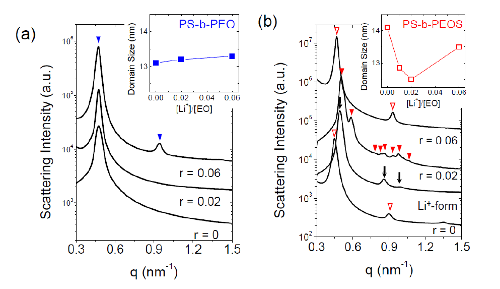 (a) PS-PEO와 (b) PS-PEOS 고분자의 salt 담지에 따른 모폴로지 변화를 보여주는 소각산란데이터