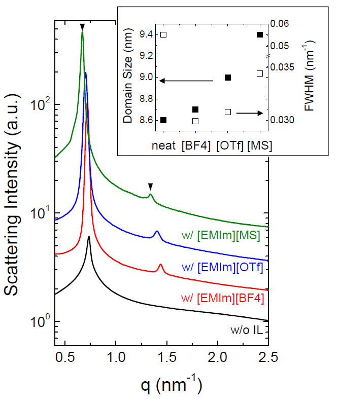 음이온의 종류가 다른 세 가지 이온성 액체가 담지된 PSS-PMB 블록공중합체의 미세 상구조를 보여주는 소각산란데이터