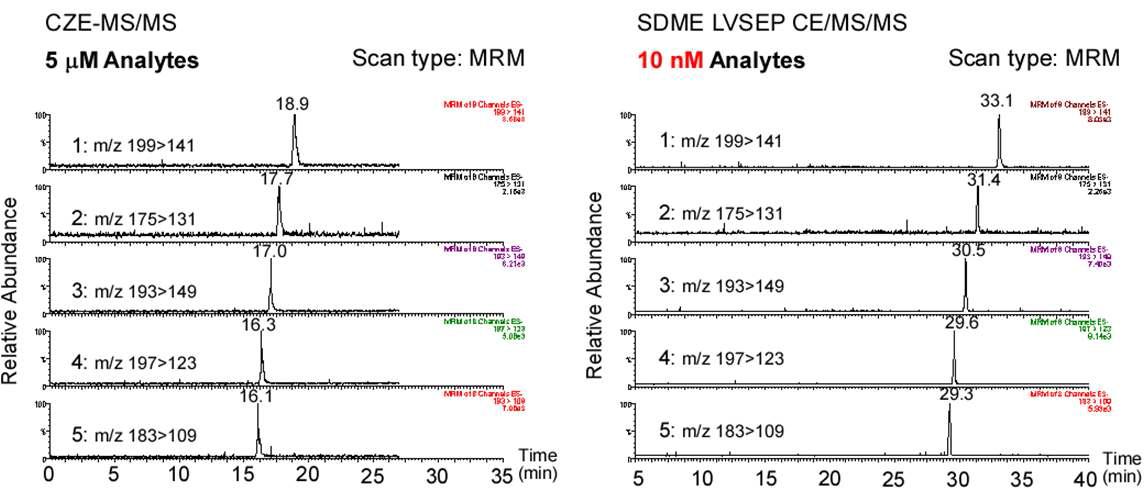 SDME-CE/MS/MS와 LVSEP-CE/MS/MS와 SDME-LVSEP-CE/MS/MS의 농축인자 비교위의 결과를 바탕으로 이 연구는 현재 SCI급 저널에 투고 준비 상태이다.