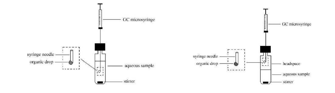 Single drop microextraction (SDME) (좌)과 Headspace (HS)-SDME (우)의 개요도