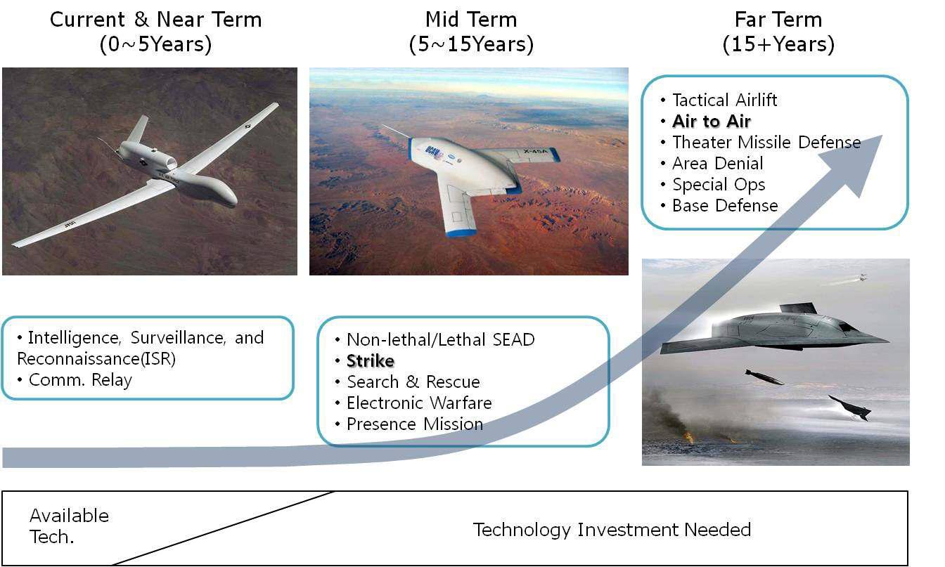 미래의 무인기 임무 개념도 및 발전 방향