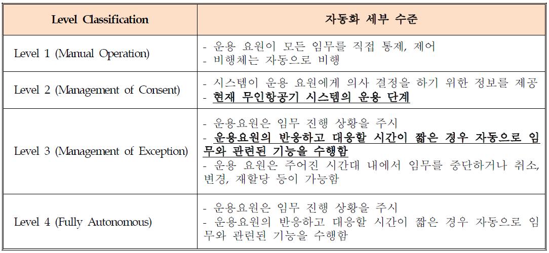 무인전투기의 자동화 수준