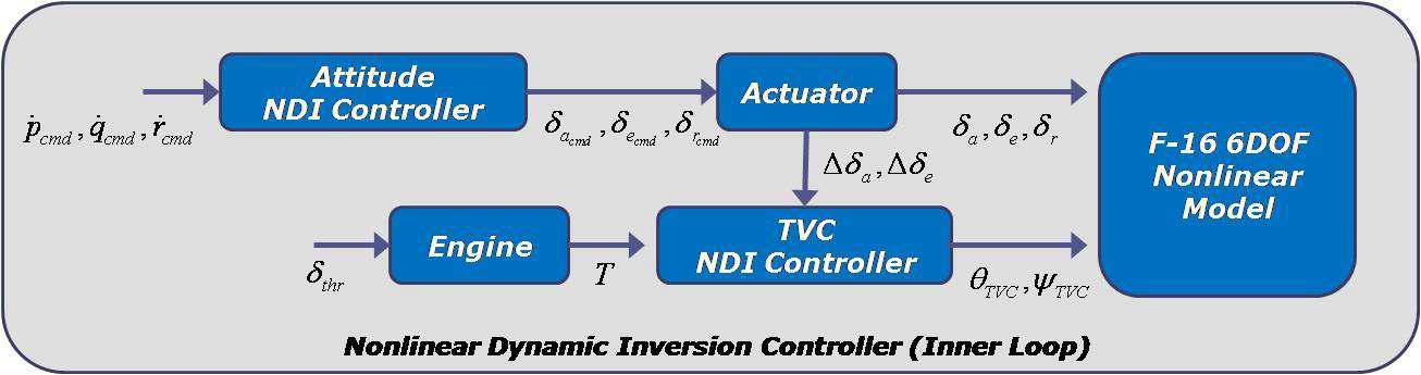 비선형 모델 역변환 기반의 추력 편향 통합 자세 제어 법칙