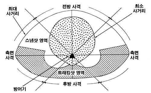 스냅샷과 트래킹샷 영역