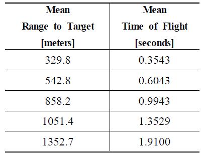 평균 탄착 거리 및 비행시간