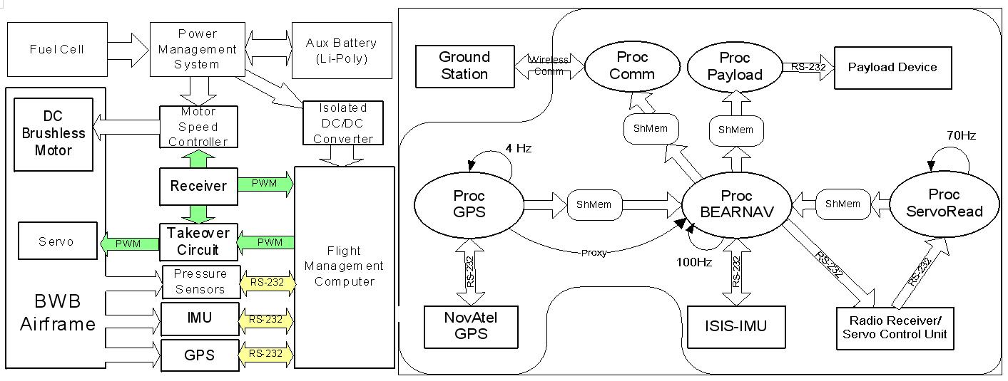 KAIST 확장형 무인항공기 제어시스템 하드웨어 및 소프트웨어 구성도
