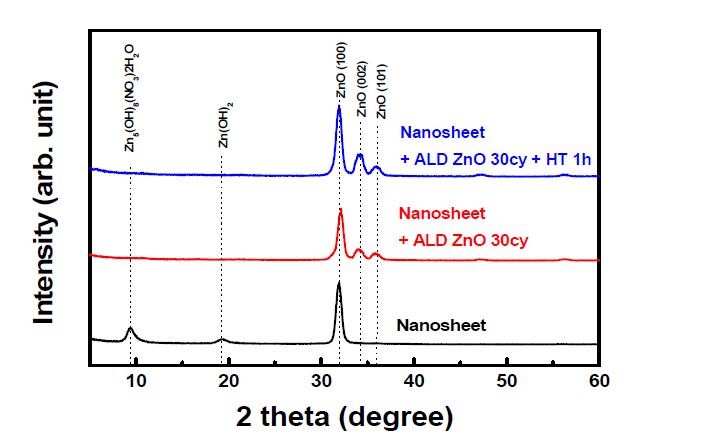 Nanosheet 위에 ALD법을 이용해 ZnO 6 nm 증착 후 그 위에 형성된 hierarchical 나노구조체의 XRD 분석 결과