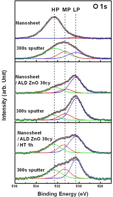 Nanosheet와 그 위 ALD법을 이용 ZnO 6 nm 증착 후 형성된 hierarchical 나노구조체의 XPS 분석 결과