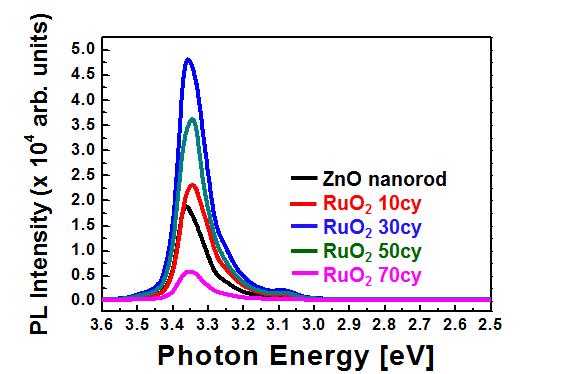 ZnO 나노로드 위 ALD cycle 수 증가에 따른 RuO2 나노입자 크기에 따른 PL 분석 결과