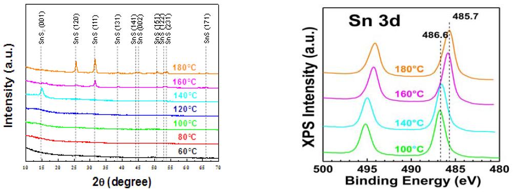 원자층 증착법을 이용하여 증착한 SnSx의 온도에 따른 결정구조 및 조성의 변화