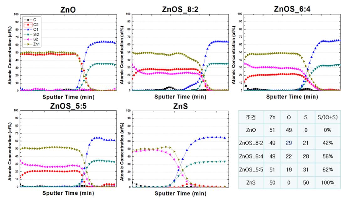 ALD를 이용하여 증착한 Zn(O,S) 버퍼층에 대한 AES 분석