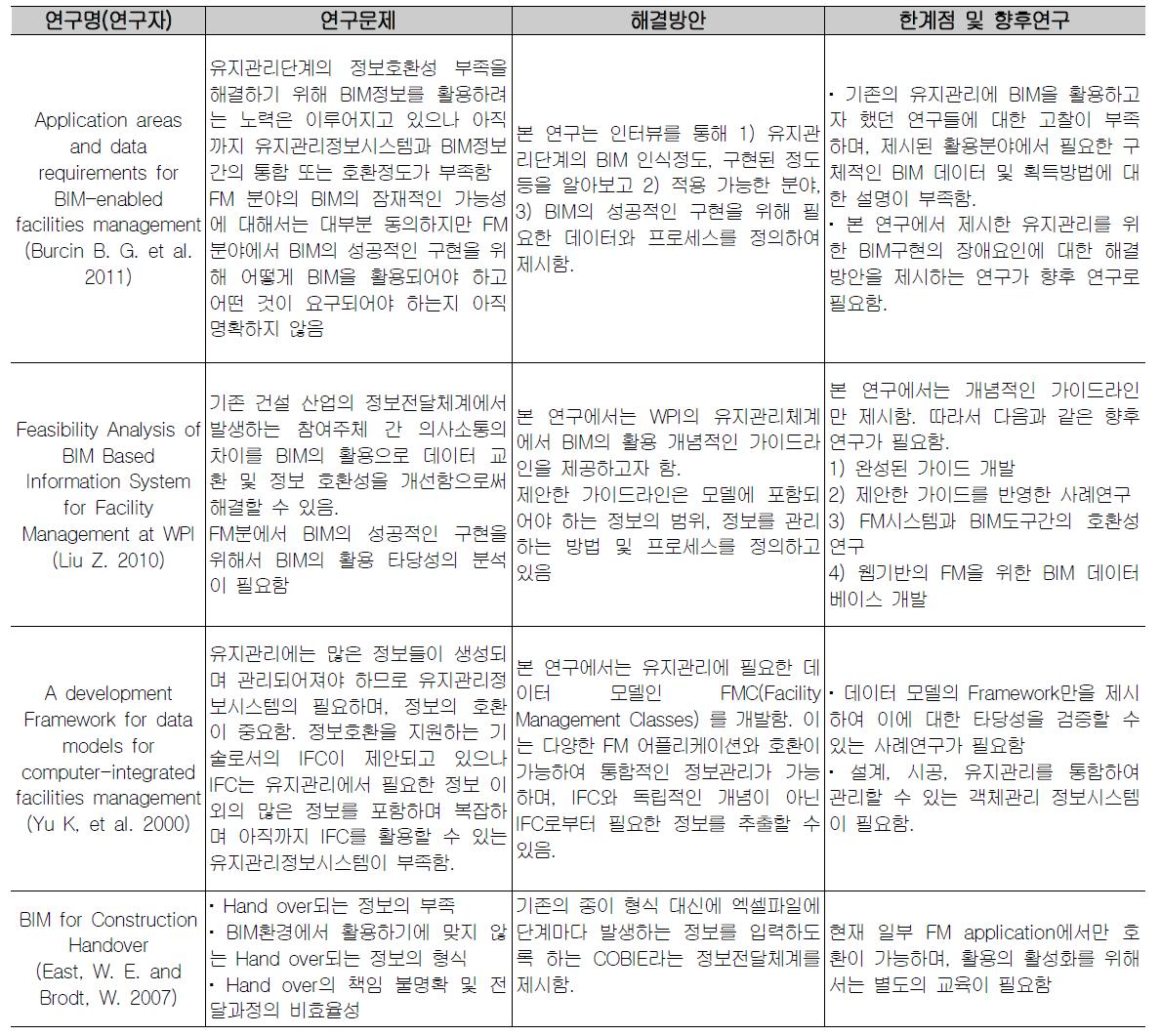 국외 연구 동향