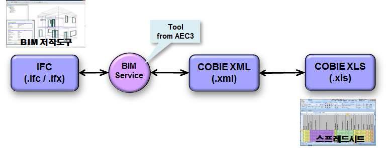 IFC-COBie 데이터 교환과정